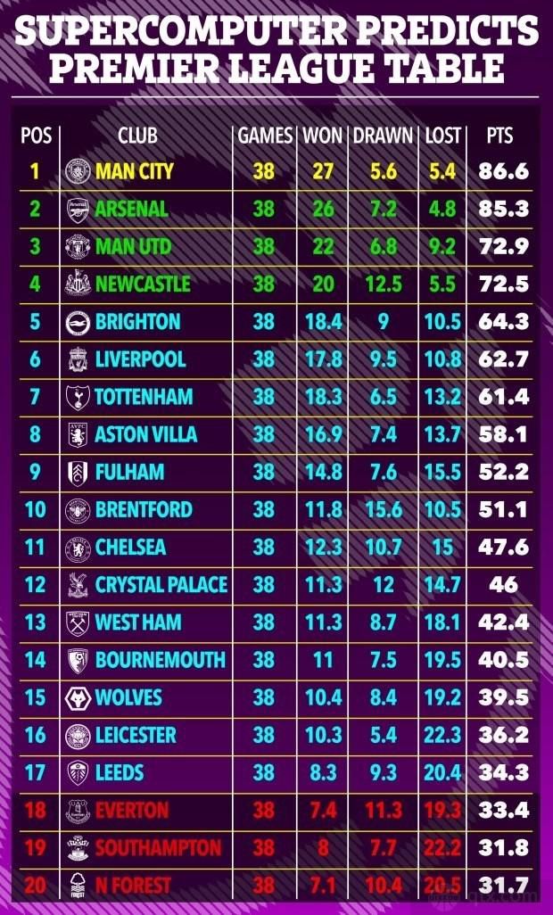 英超第13轮，阿森纳客场1-0力克布伦特福德。